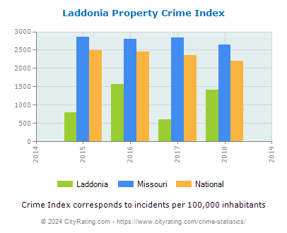 Laddonia Property Crime vs. State and National Per Capita
