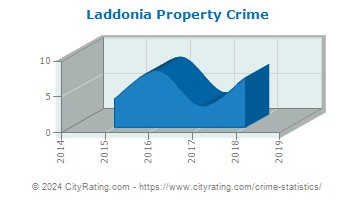 Laddonia Property Crime