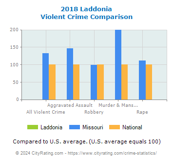 Laddonia Violent Crime vs. State and National Comparison
