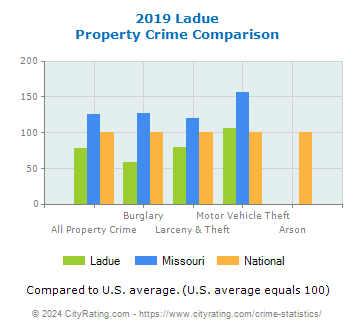 Ladue Property Crime vs. State and National Comparison