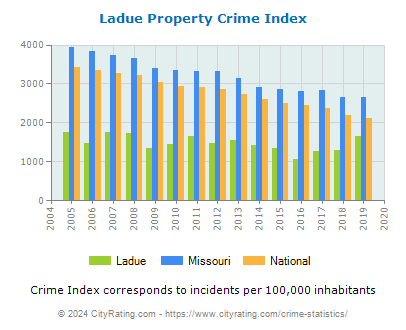 Ladue Property Crime vs. State and National Per Capita