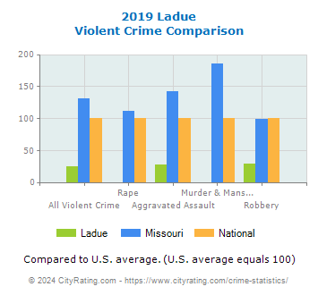 Ladue Violent Crime vs. State and National Comparison