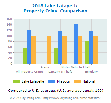 Lake Lafayette Property Crime vs. State and National Comparison
