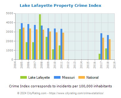 Lake Lafayette Property Crime vs. State and National Per Capita