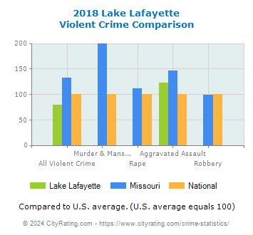 Lake Lafayette Violent Crime vs. State and National Comparison
