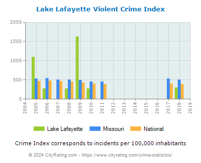 Lake Lafayette Violent Crime vs. State and National Per Capita