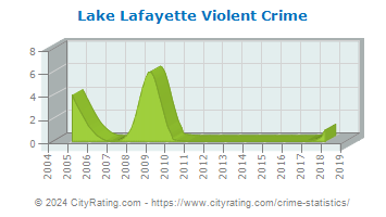 Lake Lafayette Violent Crime
