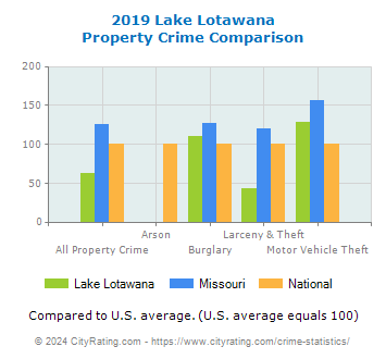 Lake Lotawana Property Crime vs. State and National Comparison