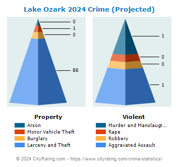 Lake Ozark Crime 2024