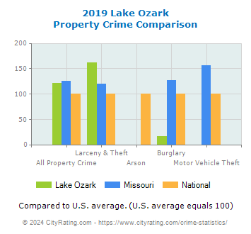 Lake Ozark Property Crime vs. State and National Comparison