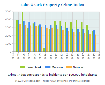Lake Ozark Property Crime vs. State and National Per Capita