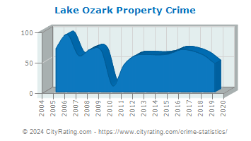Lake Ozark Property Crime