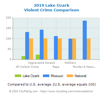Lake Ozark Violent Crime vs. State and National Comparison