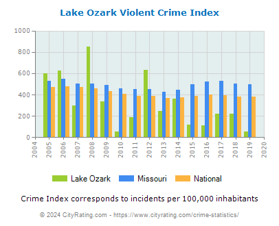 Lake Ozark Violent Crime vs. State and National Per Capita