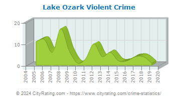 Lake Ozark Violent Crime