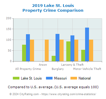 Lake St. Louis Property Crime vs. State and National Comparison