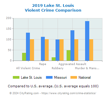 Lake St. Louis Violent Crime vs. State and National Comparison