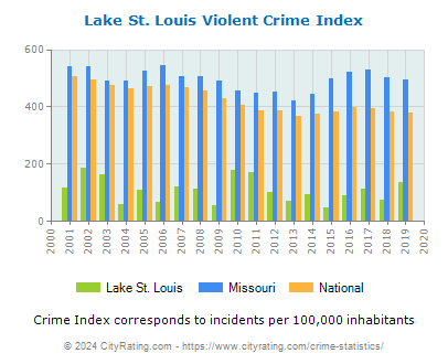 Lake St. Louis Violent Crime vs. State and National Per Capita