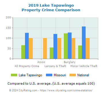 Lake Tapawingo Property Crime vs. State and National Comparison