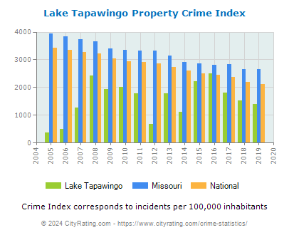 Lake Tapawingo Property Crime vs. State and National Per Capita
