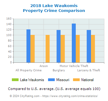Lake Waukomis Property Crime vs. State and National Comparison