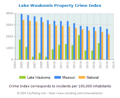 Lake Waukomis Property Crime vs. State and National Per Capita