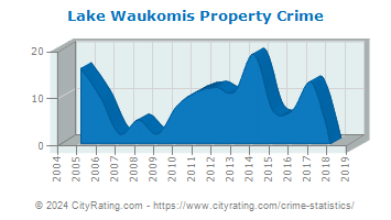 Lake Waukomis Property Crime