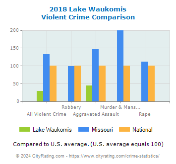 Lake Waukomis Violent Crime vs. State and National Comparison