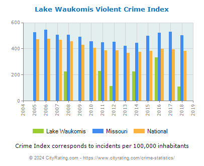 Lake Waukomis Violent Crime vs. State and National Per Capita