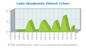 Lake Waukomis Violent Crime