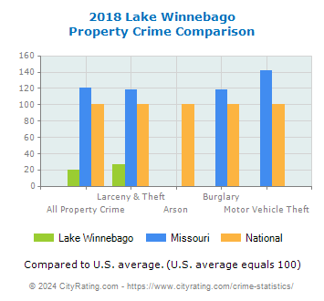 Lake Winnebago Property Crime vs. State and National Comparison