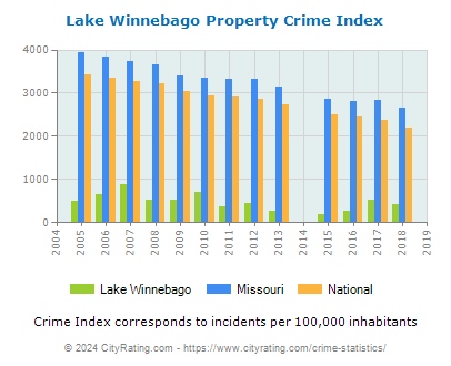 Lake Winnebago Property Crime vs. State and National Per Capita