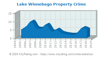 Lake Winnebago Property Crime