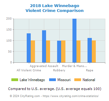 Lake Winnebago Violent Crime vs. State and National Comparison