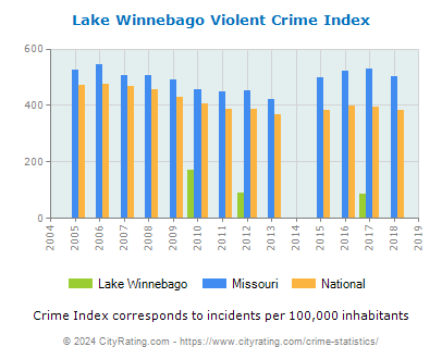 Lake Winnebago Violent Crime vs. State and National Per Capita