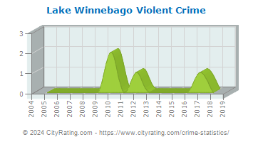 Lake Winnebago Violent Crime