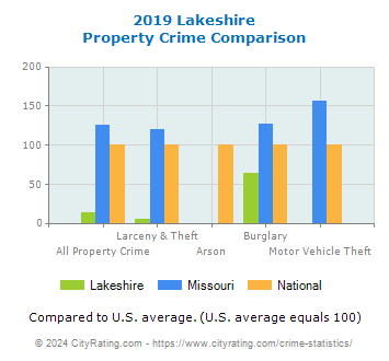 Lakeshire Property Crime vs. State and National Comparison
