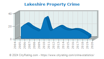 Lakeshire Property Crime