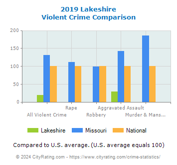 Lakeshire Violent Crime vs. State and National Comparison