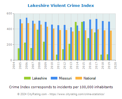 Lakeshire Violent Crime vs. State and National Per Capita