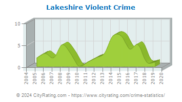 Lakeshire Violent Crime