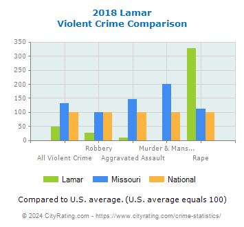 Lamar Violent Crime vs. State and National Comparison
