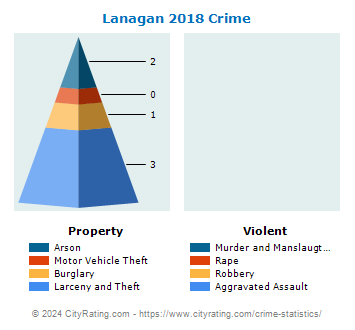 Lanagan Crime 2018