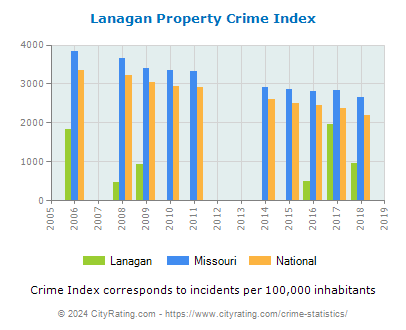Lanagan Property Crime vs. State and National Per Capita