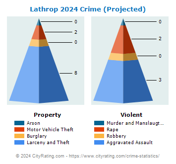 Lathrop Crime 2024