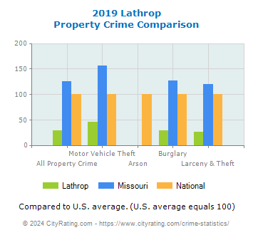 Lathrop Property Crime vs. State and National Comparison