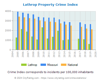 Lathrop Property Crime vs. State and National Per Capita