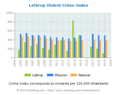 Lathrop Violent Crime vs. State and National Per Capita