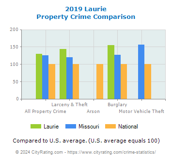 Laurie Property Crime vs. State and National Comparison