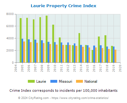 Laurie Property Crime vs. State and National Per Capita